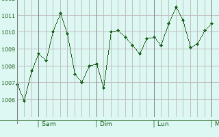 Graphe de la pression atmosphrique prvue pour Kaufman