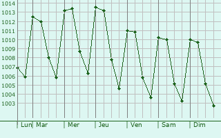 Graphe de la pression atmosphrique prvue pour Unin de Tula