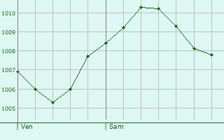 Graphe de la pression atmosphrique prvue pour Hofheim in Unterfranken