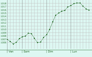 Graphe de la pression atmosphrique prvue pour Sundhoffen