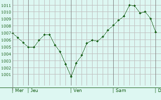 Graphe de la pression atmosphérique prévue pour Dehéries