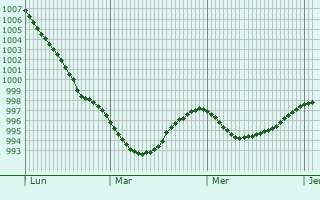 Graphe de la pression atmosphérique prévue pour Hagenow