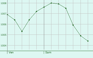 Graphe de la pression atmosphrique prvue pour Dambenois