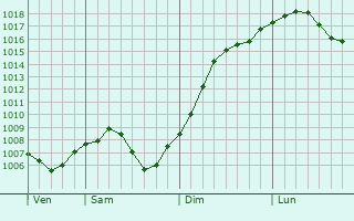 Graphe de la pression atmosphrique prvue pour Gundolsheim