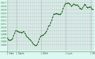 Graphe de la pression atmosphrique prvue pour Les chelles