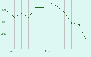 Graphe de la pression atmosphrique prvue pour Beulotte-Saint-Laurent