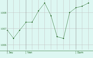 Graphe de la pression atmosphrique prvue pour Flaxieu
