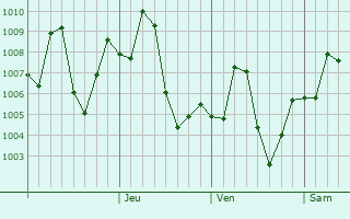 Graphe de la pression atmosphérique prévue pour Dadu