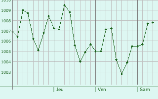 Graphe de la pression atmosphérique prévue pour Kandiari