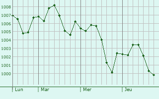 Graphe de la pression atmosphérique prévue pour Adrar