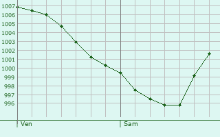Graphe de la pression atmosphrique prvue pour Castro-Urdiales