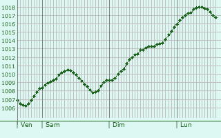 Graphe de la pression atmosphrique prvue pour Hammelburg