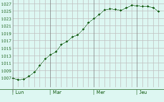 Graphe de la pression atmosphrique prvue pour Hrtgenwald