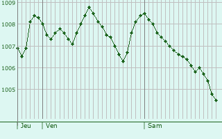 Graphe de la pression atmosphrique prvue pour Brnod