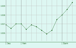 Graphe de la pression atmosphrique prvue pour Sulzbach am Main