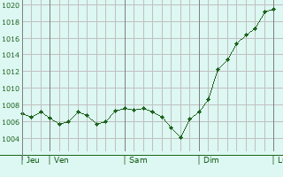 Graphe de la pression atmosphrique prvue pour Barbirey-sur-Ouche