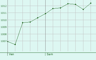 Graphe de la pression atmosphrique prvue pour Fourneaux