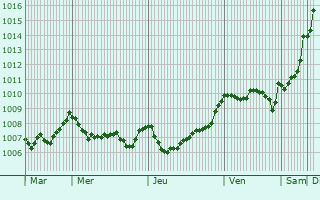 Graphe de la pression atmosphrique prvue pour San-Gavino-d