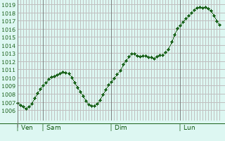 Graphe de la pression atmosphrique prvue pour Radolfzell am Bodensee