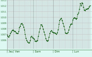Graphe de la pression atmosphrique prvue pour Rawah