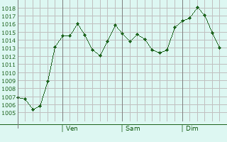 Graphe de la pression atmosphrique prvue pour Maruko