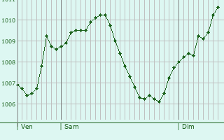 Graphe de la pression atmosphrique prvue pour Stadt Winterthur (Kreis 1)