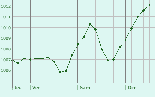Graphe de la pression atmosphrique prvue pour Lauffen am Neckar