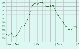 Graphe de la pression atmosphrique prvue pour Thouars