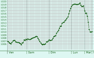 Graphe de la pression atmosphrique prvue pour Niedernai