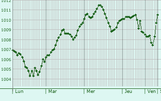 Graphe de la pression atmosphérique prévue pour Calau