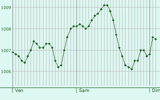 Graphe de la pression atmosphrique prvue pour Oberhoffen-sur-Moder