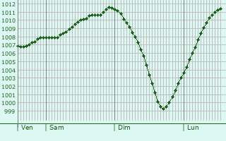 Graphe de la pression atmosphrique prvue pour Stonehaven