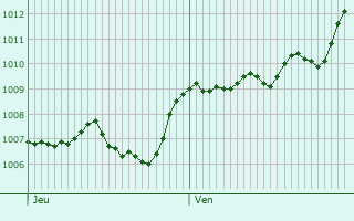 Graphe de la pression atmosphrique prvue pour Villars-sur-Var