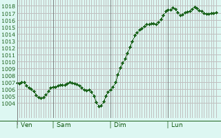 Graphe de la pression atmosphrique prvue pour Longepierre