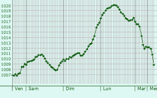 Graphe de la pression atmosphrique prvue pour Wilhermsdorf