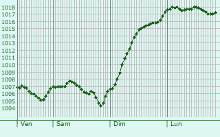 Graphe de la pression atmosphrique prvue pour Chambornay-ls-Pin