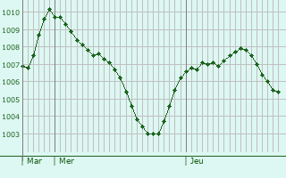 Graphe de la pression atmosphrique prvue pour Saluzzo