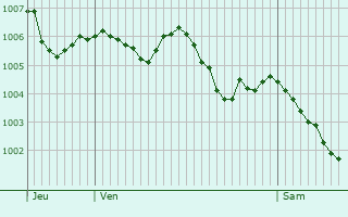 Graphe de la pression atmosphrique prvue pour Saint-Fiel