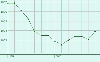 Graphe de la pression atmosphrique prvue pour Hemer