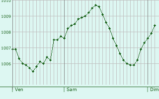 Graphe de la pression atmosphrique prvue pour Brackenheim
