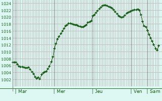 Graphe de la pression atmosphrique prvue pour Staryy Oskol
