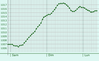 Graphe de la pression atmosphrique prvue pour Castelu