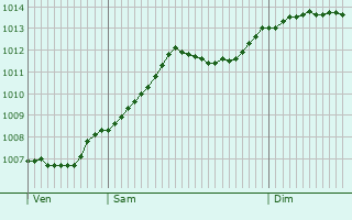Graphe de la pression atmosphrique prvue pour Schwedt (Oder)
