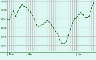 Graphe de la pression atmosphrique prvue pour Saronno