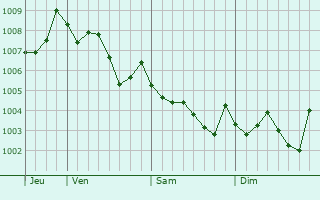 Graphe de la pression atmosphérique prévue pour Ogori-shimogo