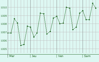 Graphe de la pression atmosphérique prévue pour Ujae
