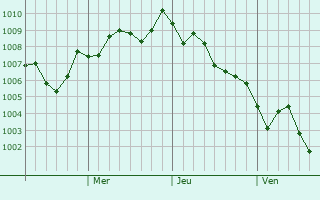 Graphe de la pression atmosphérique prévue pour Kakegawa