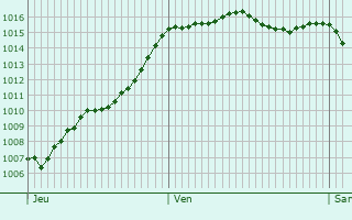 Graphe de la pression atmosphrique prvue pour Poitiers