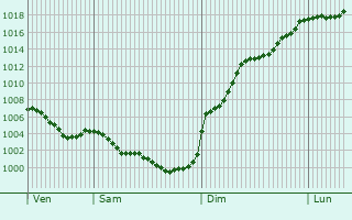 Graphe de la pression atmosphrique prvue pour Gouttires