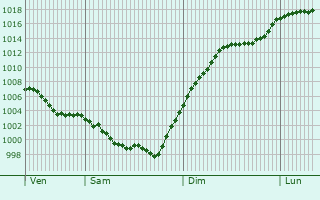 Graphe de la pression atmosphrique prvue pour Trmolat